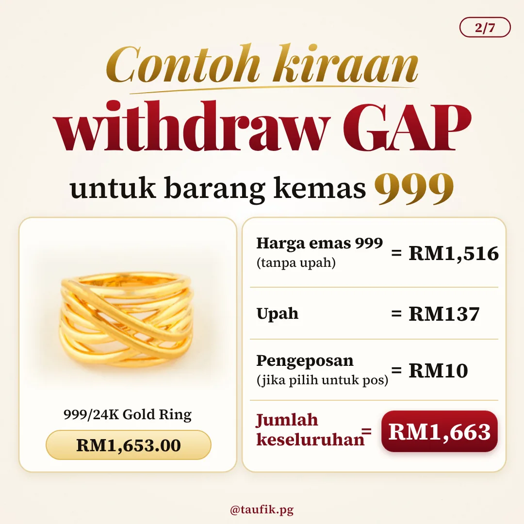 Contoh kiraan withdraw GAP untuk cincin emas 999: harga emas RM1,516, upah RM137, pengeposan RM10, jumlah RM1,663